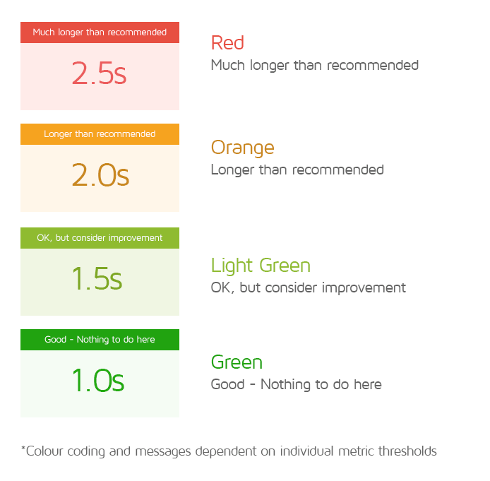 gtmetrix timings thresholds